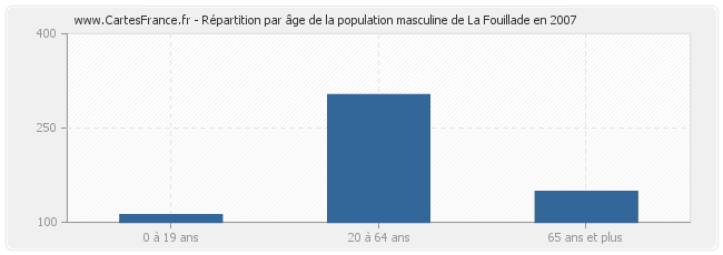 Répartition par âge de la population masculine de La Fouillade en 2007